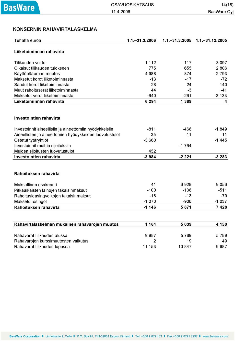 korot liiketoiminnasta 28 24 140 Muut rahoituserät liiketoiminnasta 44-3 -41 Maksetut verot liiketoiminnasta -640-261 -3 133 Liiketoiminnan rahavirta 6 294 1 389 4 Investointien rahavirta