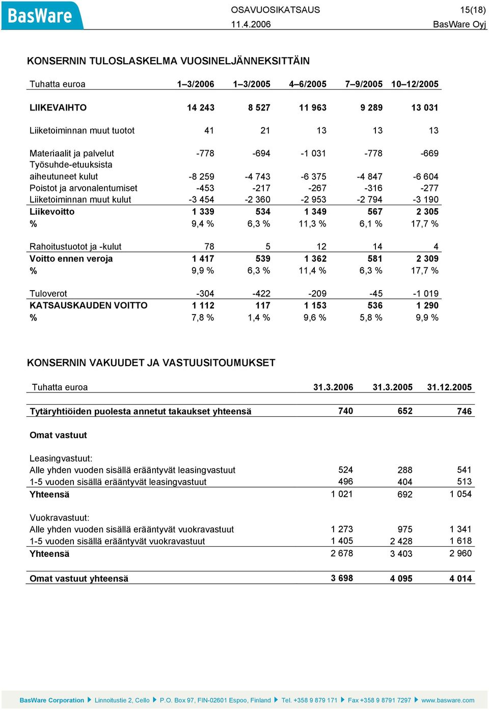 Liiketoiminnan muut kulut -3 454-2 360-2 953-2 794-3 190 Liikevoitto 1 339 534 1 349 567 2 305 % 9,4 % 6,3 % 11,3 % 6,1 % 17,7 % Rahoitustuotot ja -kulut 78 5 12 14 4 Voitto ennen veroja 1 417 539 1