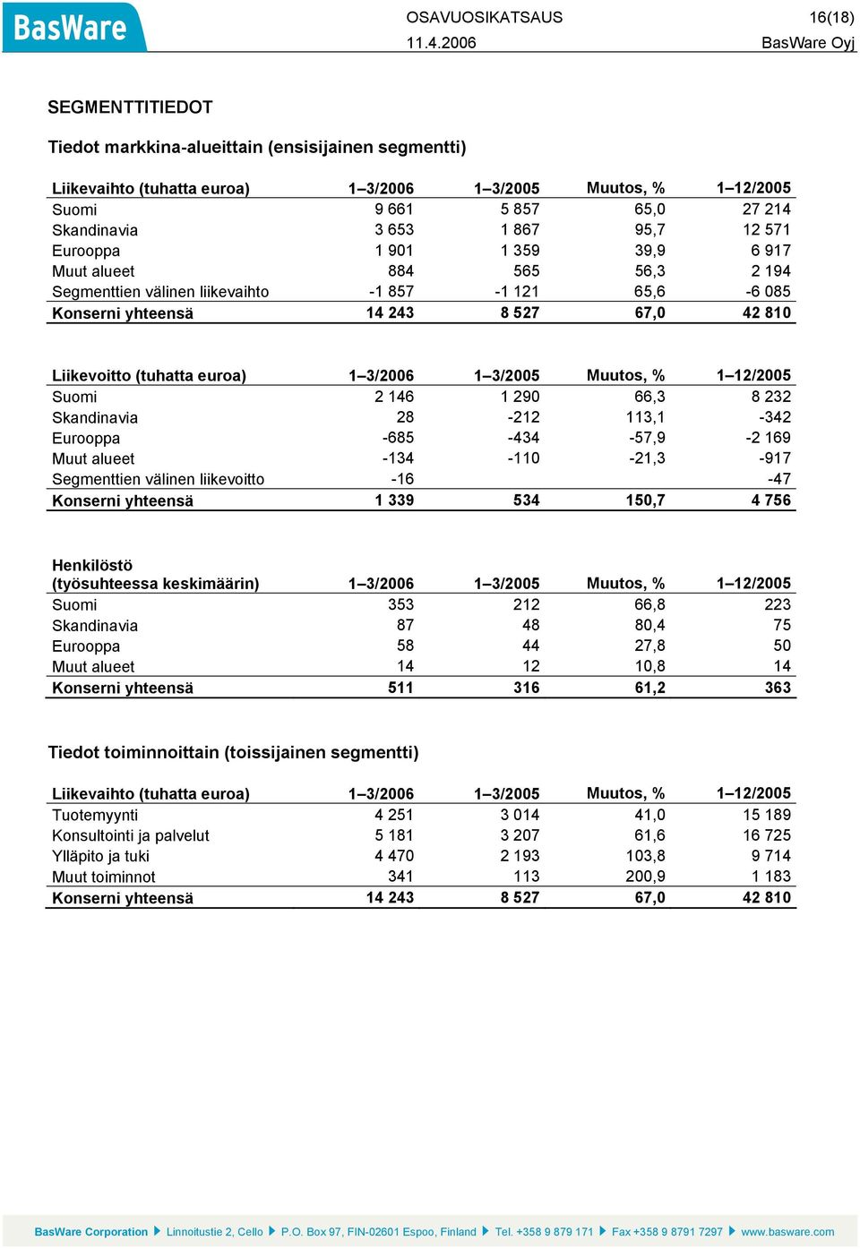 (tuhatta euroa) 1 3/2006 1 3/2005 Muutos, % 1 12/2005 Suomi 2 146 1 290 66,3 8 232 Skandinavia 28-212 113,1-342 Eurooppa -685-434 -57,9-2 169 Muut alueet -134-110 -21,3-917 Segmenttien välinen