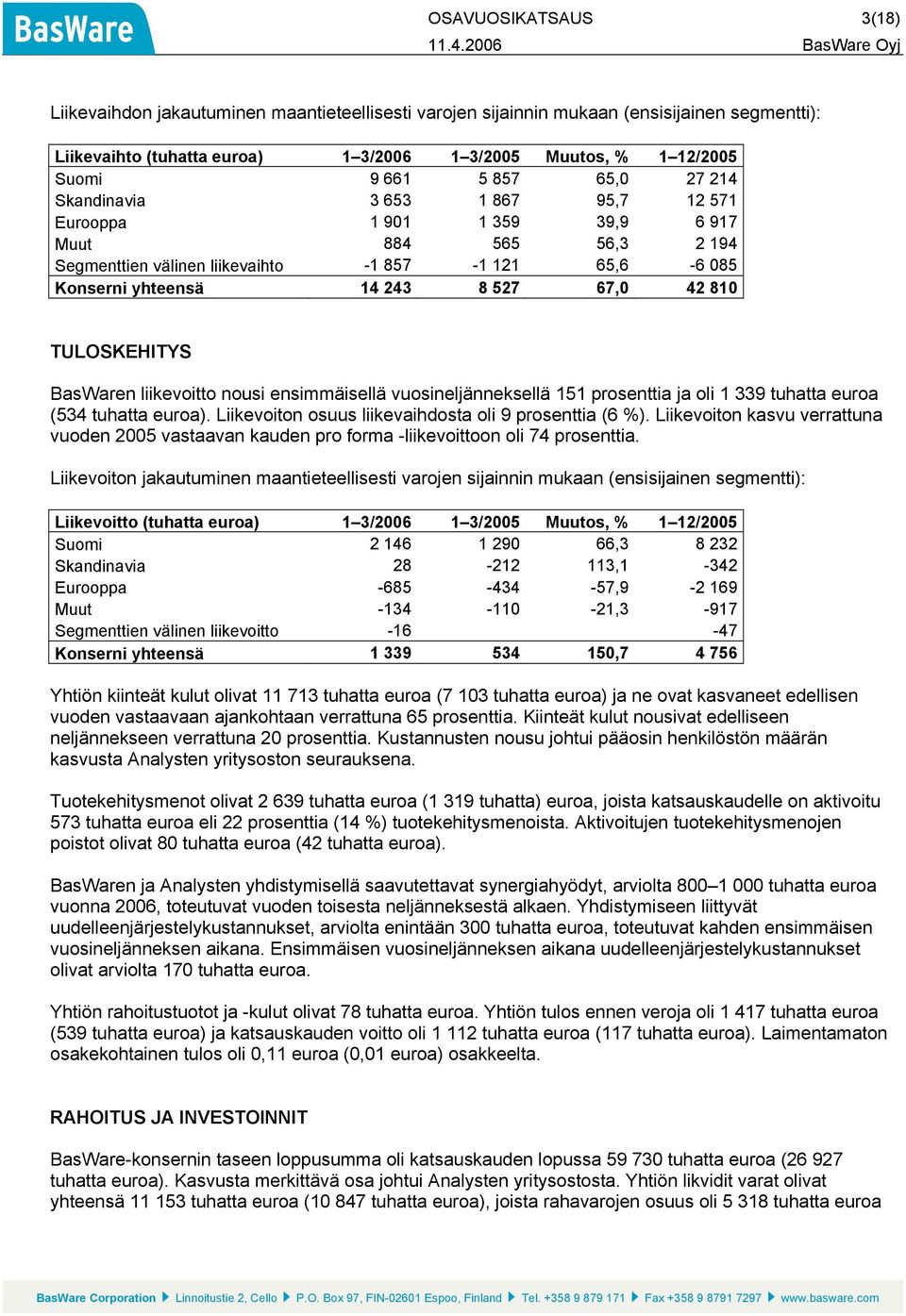 42 810 TULOSKEHITYS BasWaren liikevoitto nousi ensimmäisellä vuosineljänneksellä 151 prosenttia ja oli 1 339 tuhatta euroa (534 tuhatta euroa). Liikevoiton osuus liikevaihdosta oli 9 prosenttia (6 %).