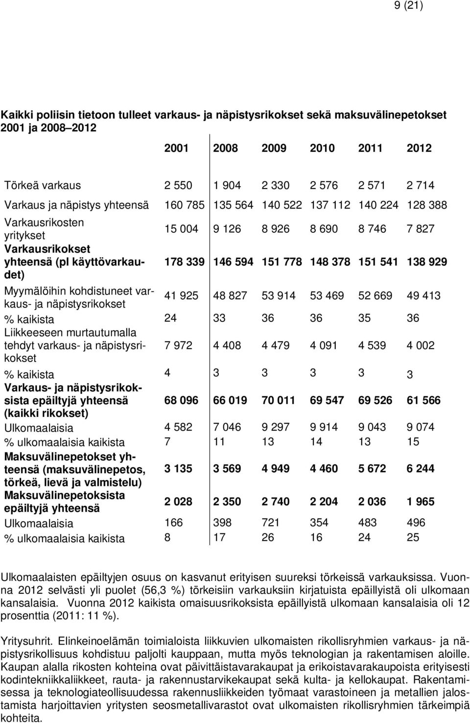 778 148 378 151 541 138 929 Myymälöihin kohdistuneet varkaus- ja näpistysrikokset 41 925 48 827 53 914 53 469 52 669 49 413 % kaikista 24 33 36 36 35 36 Liikkeeseen murtautumalla tehdyt varkaus- ja