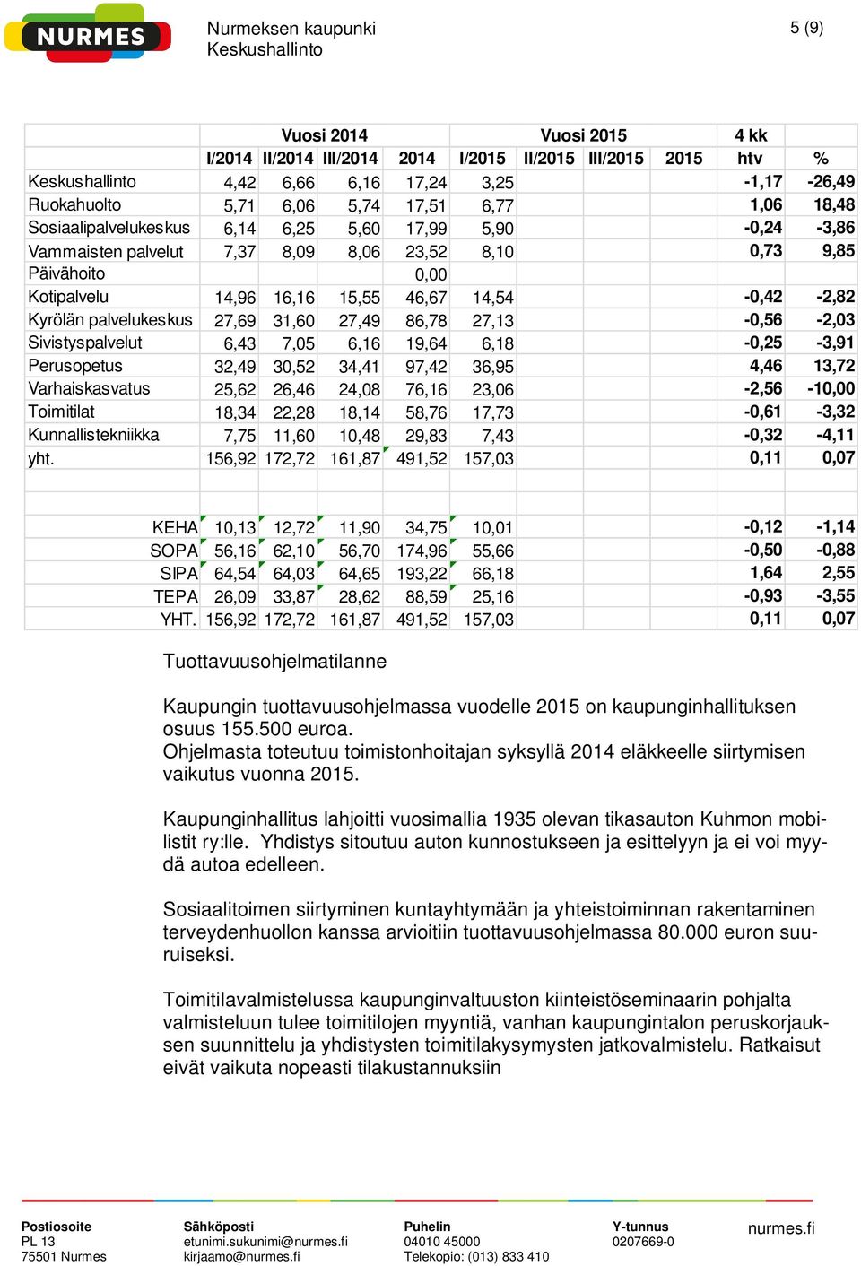 palvelukeskus 27,69 31,60 27,49 86,78 27,13-0,56-2,03 Sivistyspalvelut 6,43 7,05 6,16 19,64 6,18-0,25-3,91 Perusopetus 32,49 30,52 34,41 97,42 36,95 4,46 13,72 Varhaiskasvatus 25,62 26,46 24,08 76,16