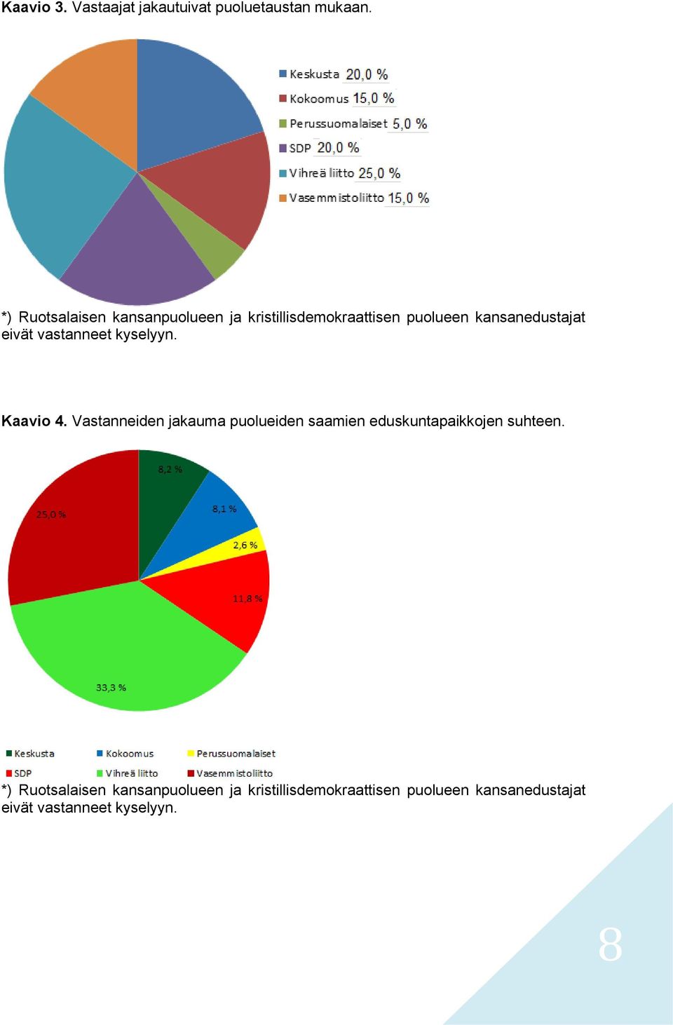 eivät vastanneet kyselyyn. Kaavio 4.