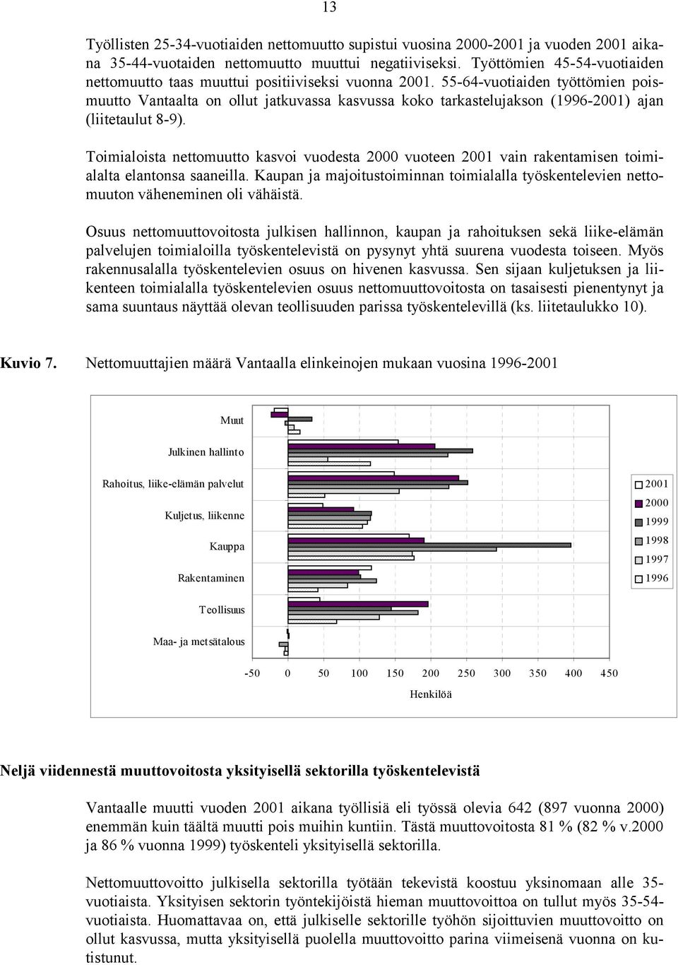 55-64-vuotiaiden työttömien poismuutto Vantaalta on ollut jatkuvassa kasvussa koko tarkastelujakson (1996-21) ajan (liitetaulut 8-9).