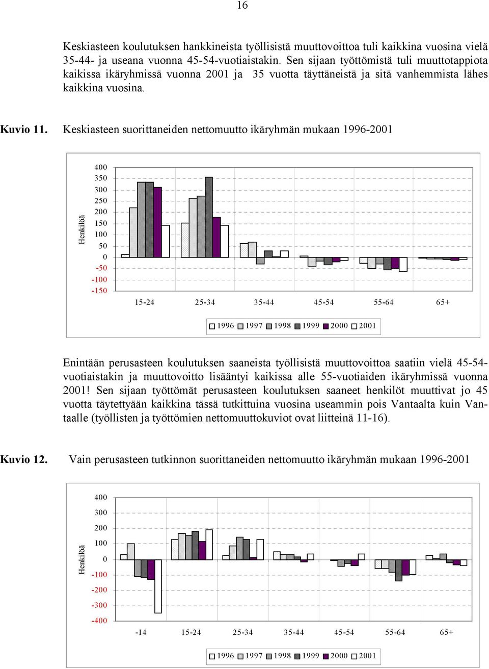 Keskiasteen suorittaneiden nettomuutto ikäryhmän mukaan 1996-21 Henkilöä 4 35 3 25 2 15 1 5-5 -1-15 1996 1997 1998 1999 2 21 Enintään perusasteen koulutuksen saaneista työllisistä muuttovoittoa