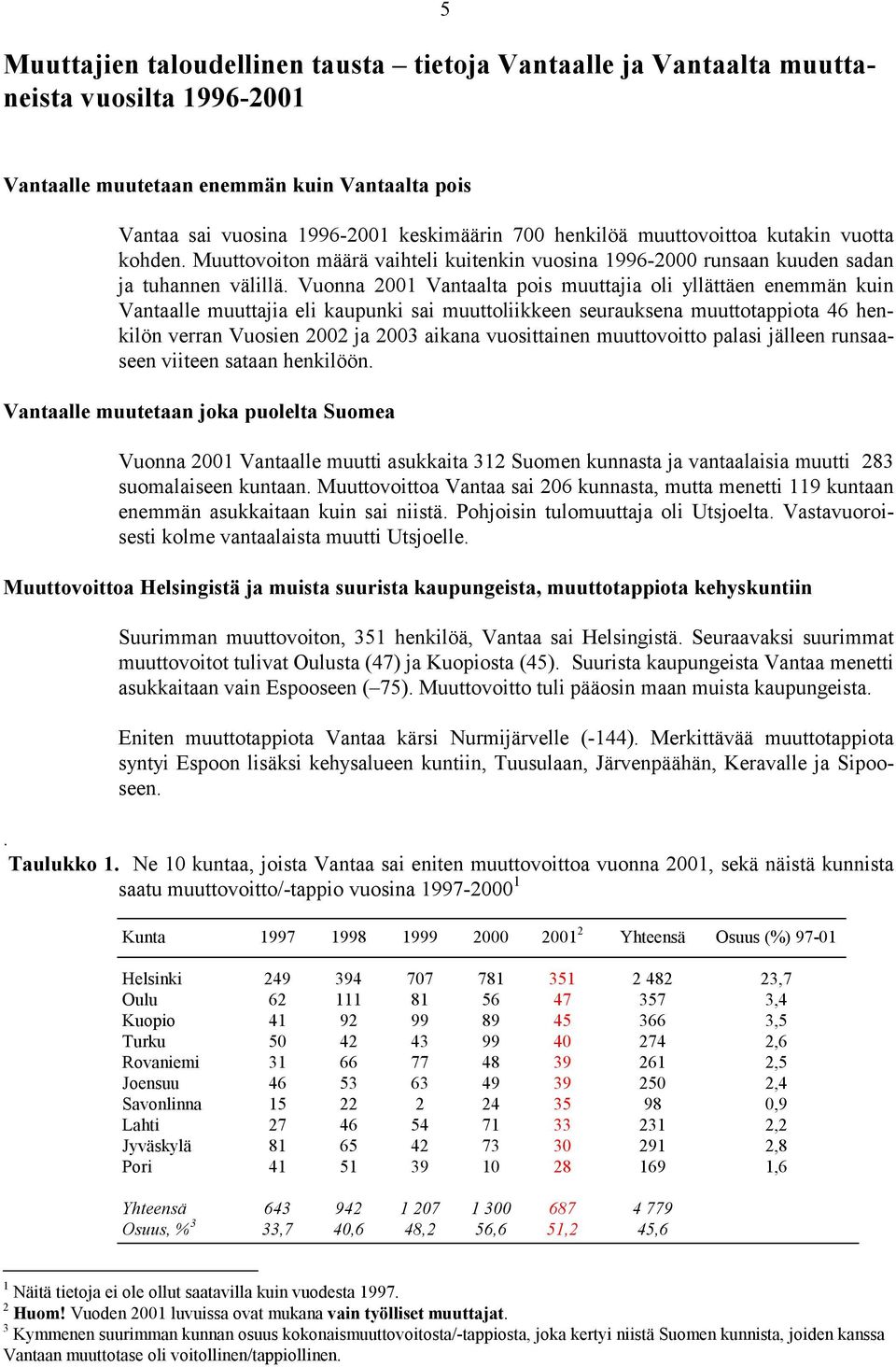 Vuonna 21 Vantaalta pois muuttajia oli yllättäen enemmän kuin Vantaalle muuttajia eli kaupunki sai muuttoliikkeen seurauksena muuttotappiota 46 henkilön verran Vuosien 22 ja 23 aikana vuosittainen