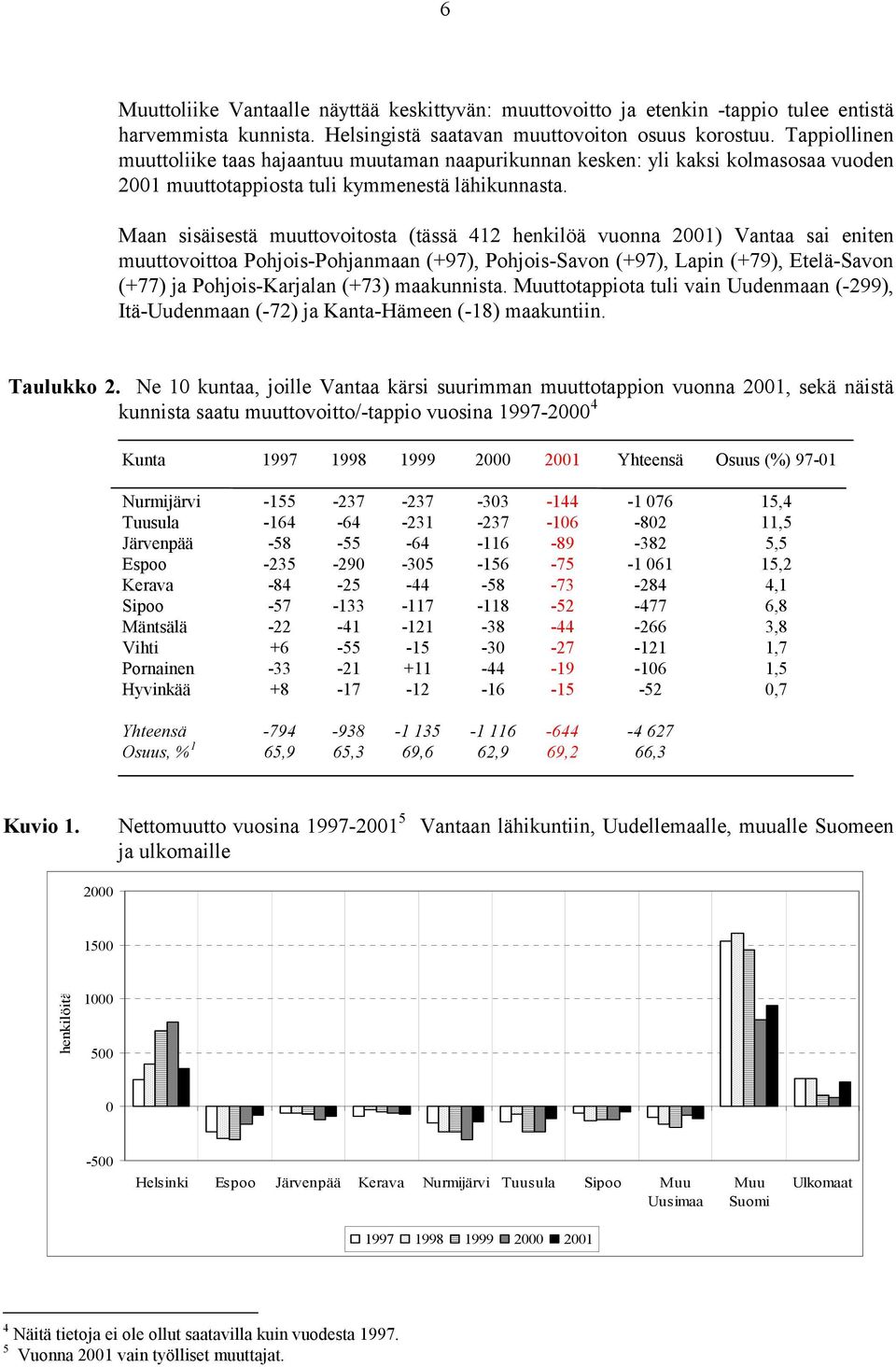 Maan sisäisestä muuttovoitosta (tässä 412 henkilöä vuonna 21) Vantaa sai eniten muuttovoittoa Pohjois-Pohjanmaan (+97), Pohjois-Savon (+97), Lapin (+79), Etelä-Savon (+77) ja Pohjois-Karjalan (+73)