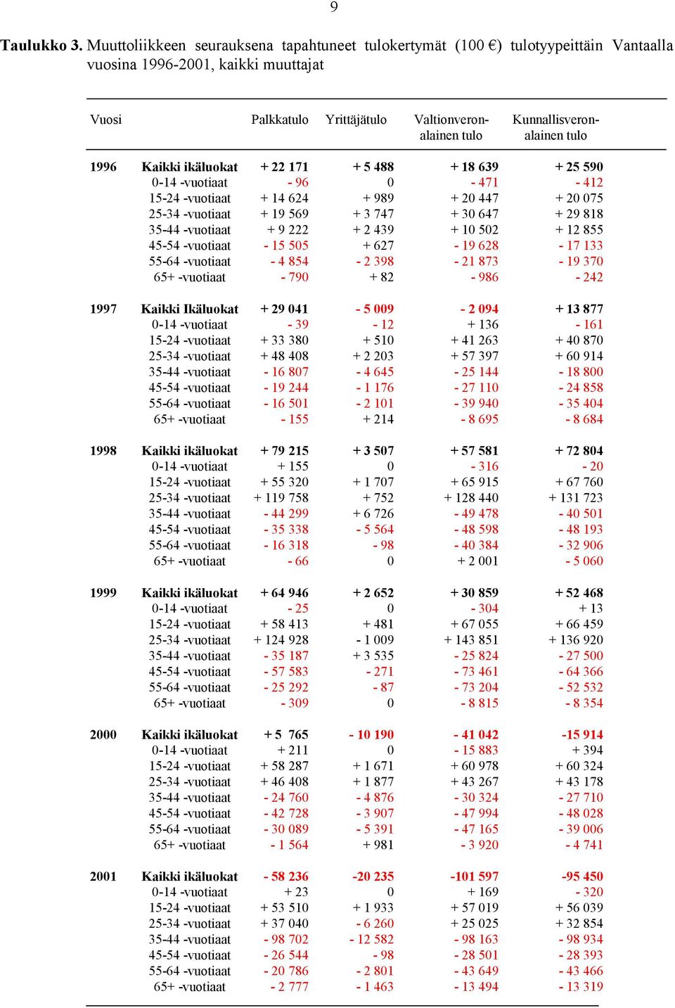 1996 Kaikki ikäluokat + 22 171 + 5 488 + 18 639 + 25 59-14 -vuotiaat - 96-471 - 412 15-24 -vuotiaat + 14 624 + 989 + 2 447 + 2 75 25-34 -vuotiaat + 19 569 + 3 747 + 3 647 + 29 818 35-44 -vuotiaat + 9