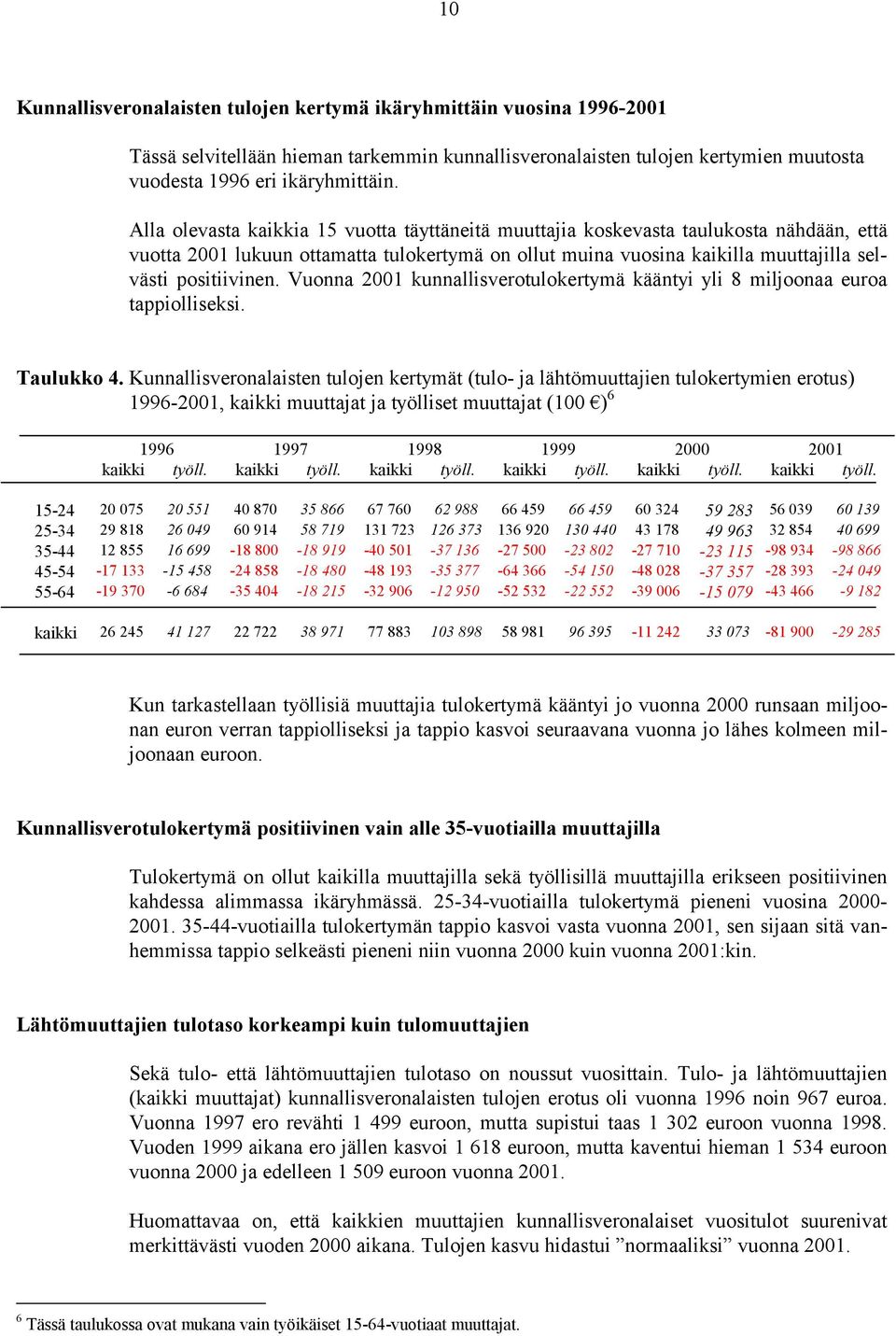 Vuonna 21 kunnallisverotulokertymä kääntyi yli 8 miljoonaa euroa tappiolliseksi. Taulukko 4.