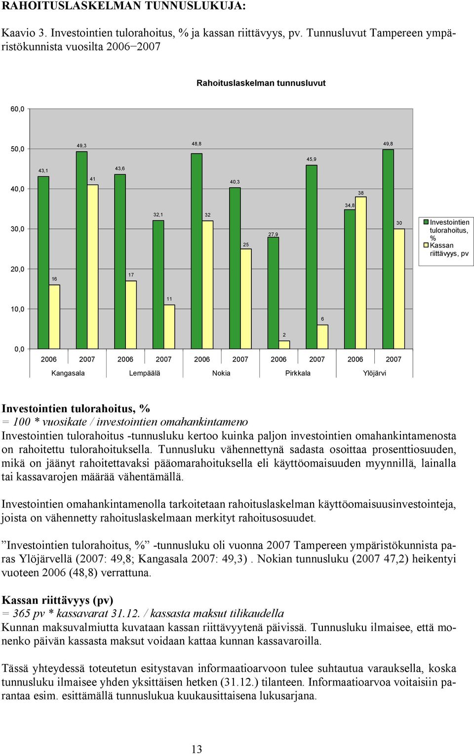 tulorahoitus, % Kassan riittävyys, pv 20,0 16 17 10,0 11 6 2 0,0 2006 2007 2006 2007 2006 2007 2006 2007 2006 2007 Kangasala Lempäälä Nokia Pirkkala Ylöjärvi Investointien tulorahoitus, % = 100 *