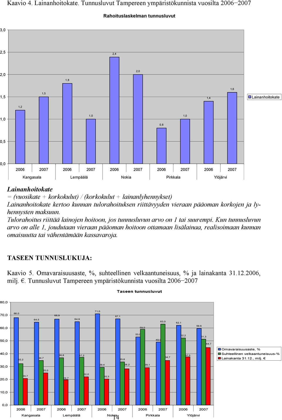 2007 2006 2007 2006 2007 Kangasala Lempäälä Nokia Pirkkala Ylöjärvi Lainanhoitokate = (vuosikate + korkokulut) / (korkokulut + lainanlyhennykset) Lainanhoitokate kertoo kunnan tulorahoituksen