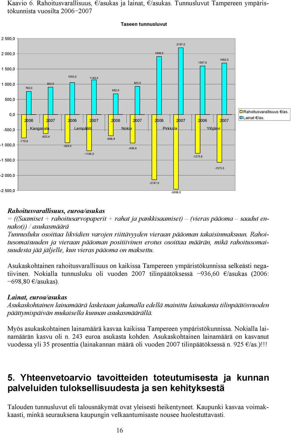 2007 2006 2007 2006 2007 2006 2007 2006 2007 Kangasala Lempäälä Nokia Pirkkala Ylöjärvi Rahoitusvarallisuus /as. Lainat /as.