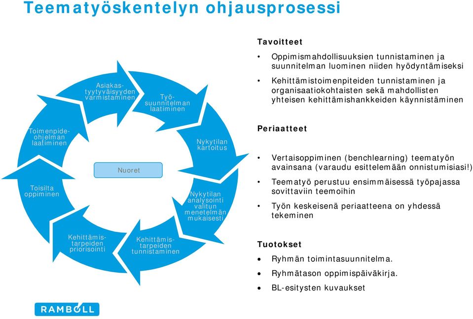 kartoitus Nykytilan analysointi valitun menetelmän mukaisesti Periaatteet Vertaisoppiminen (benchlearning) teematyön avainsana (varaudu esittelemään onnistumisiasi!