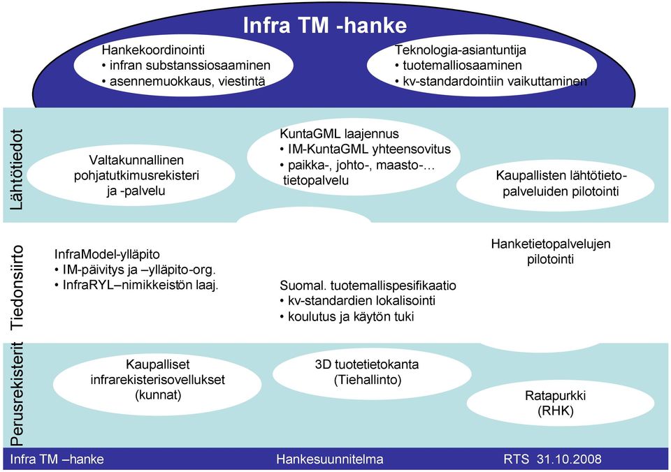 lähtötietopalveluiden pilotointi Tiedonsiirto InfraModel-ylläpito IM-päivitys ja ylläpito-org. InfraRYL nimikkeistön laaj. Suomal.