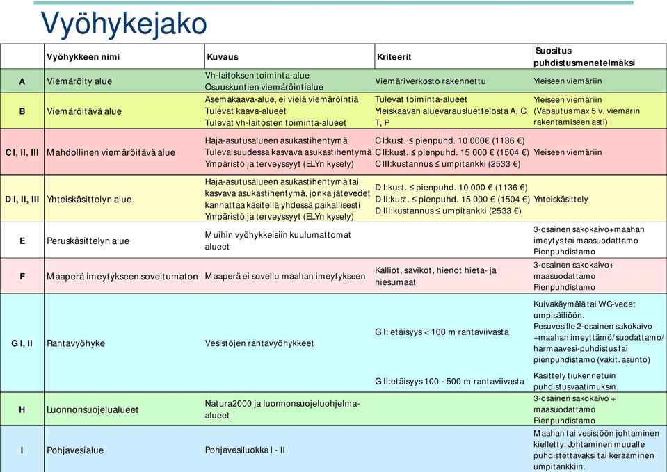 Yleiskaavan aluevarausluettelosta A, C, T, P Suositus puhdistusmenetelmäksi Yleiseen viemäriin Yleiseen viemäriin (Vapautus max 5 v.
