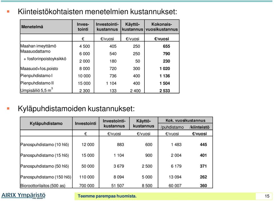 poisto 8 000 720 300 1 020 Pienpuhdistamo I 10 000 736 400 1 136 Pienpuhdistamo II 15 000 1 104 400 1 504 Umpisäiliö 5,5 m 3 2 300 133 2 400 2 533 Kyläpuhdistamoiden kustannukset: Kyläpuhdistamo