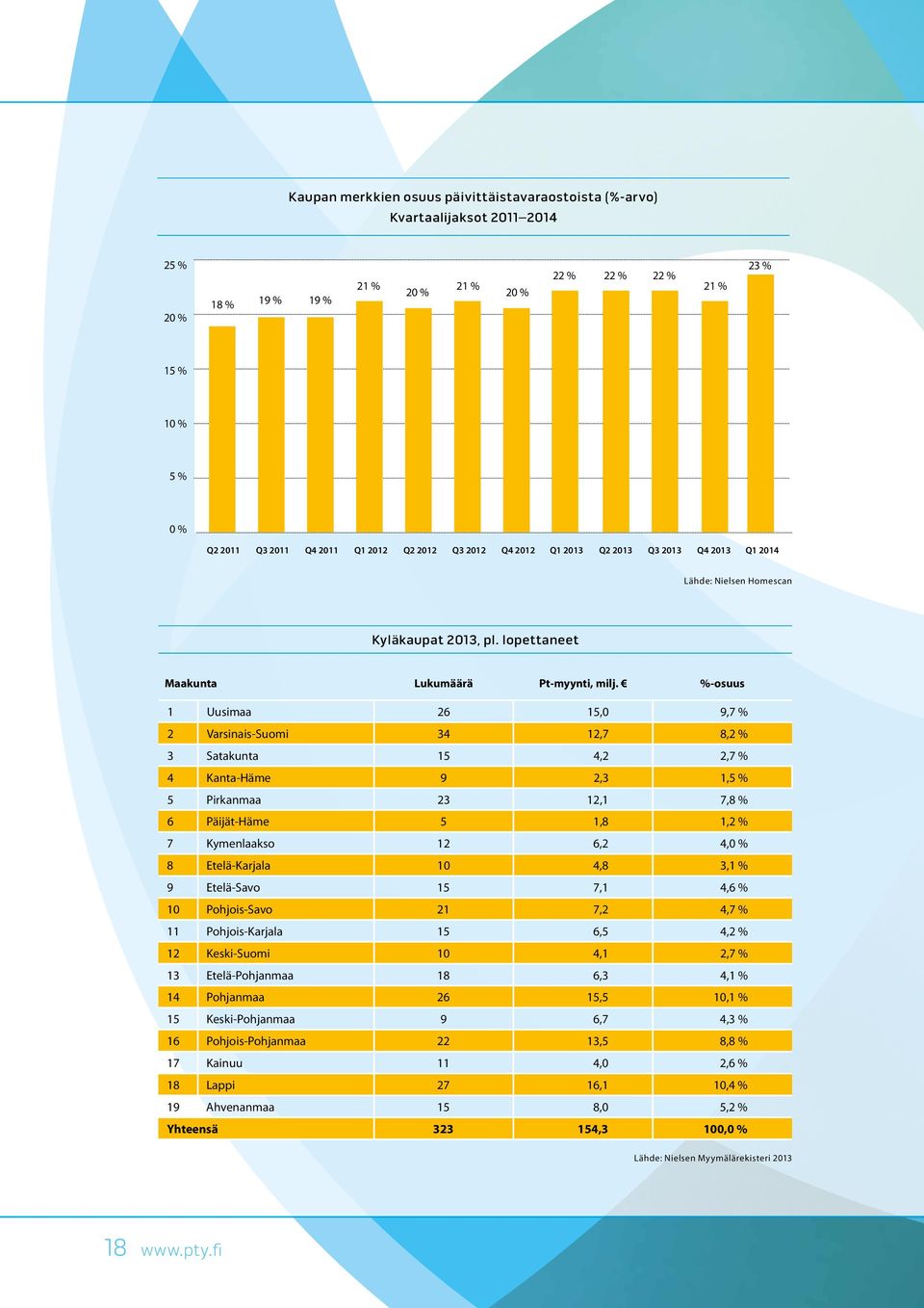 %-osuus 1 Uusimaa 26 15,0 9,7 % 2 Varsinais-Suomi 34 12,7 8,2 % 3 Satakunta 15 4,2 2,7 % 4 Kanta-Häme 9 2,3 1,5 % 5 Pirkanmaa 23 12,1 7,8 % 6 Päijät-Häme 5 1,8 1,2 % 7 Kymenlaakso 12 6,2 4,0 % 8