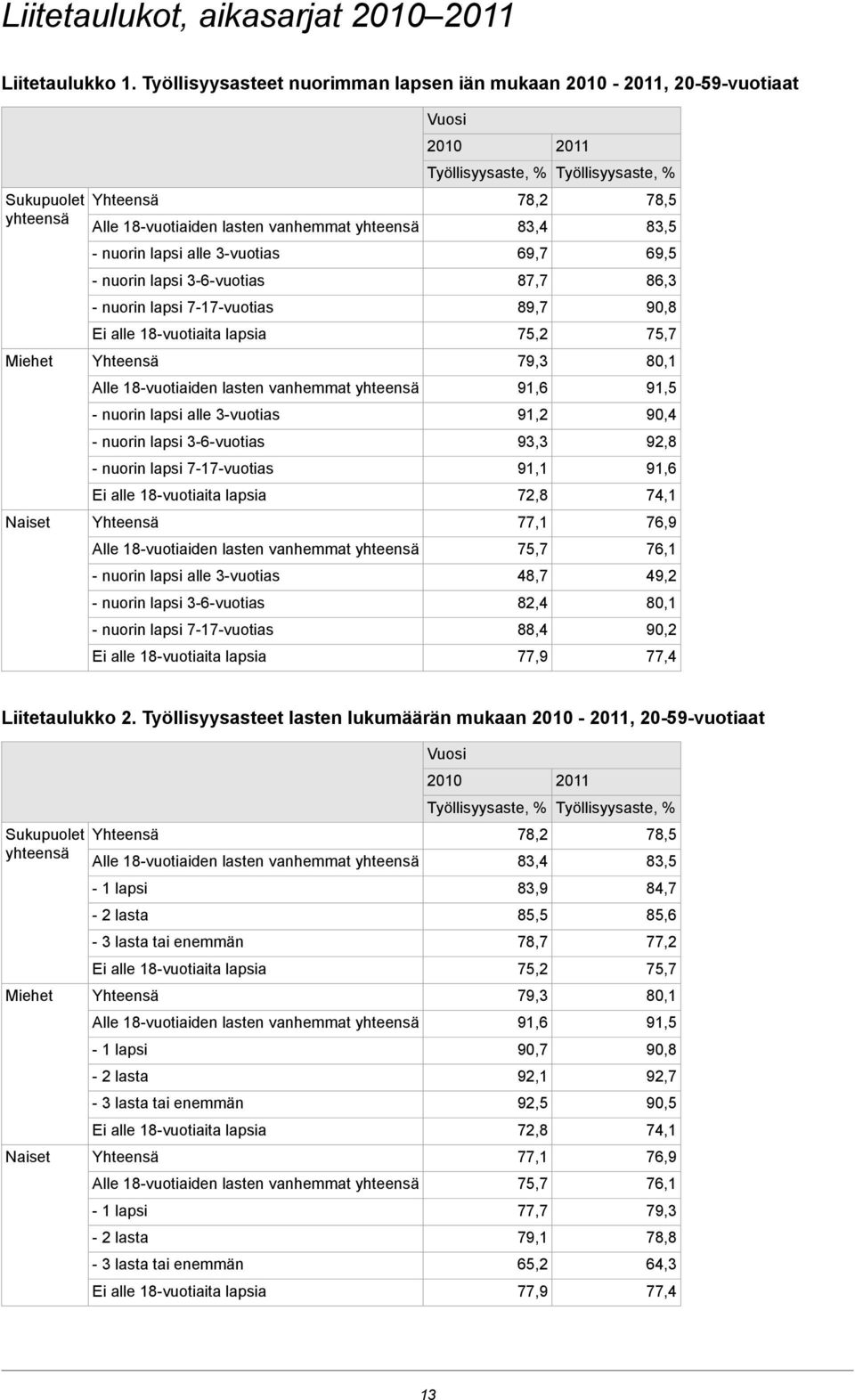 69,5 - nuorin lapsi 3-6-vuotias 87,7 86,3 - nuorin lapsi 7-17-vuotias 89,7 90,8 75,2 75,7 Miehet 79,3 80,1 91,6 91,5 - nuorin lapsi alle 3-vuotias 91,2 90,4 - nuorin lapsi 3-6-vuotias 93,3 92,8 -