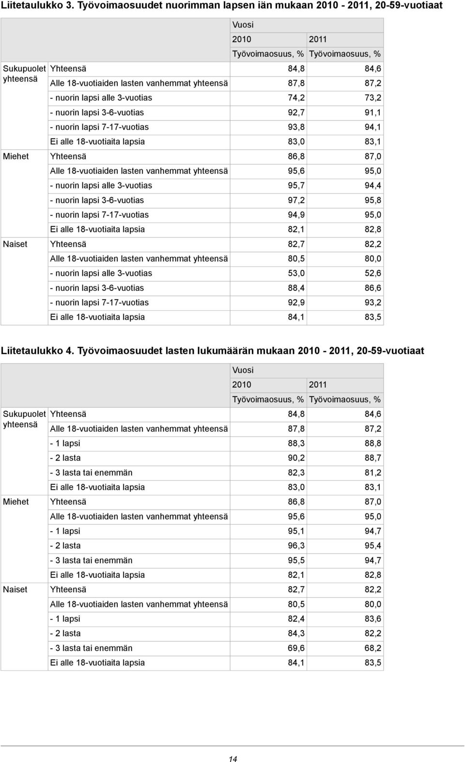 - nuorin lapsi 3-6-vuotias 92,7 91,1 - nuorin lapsi 7-17-vuotias 93,8 94,1 83,0 83,1 Miehet 86,8 87,0 95,6 95,0 - nuorin lapsi alle 3-vuotias 95,7 94,4 - nuorin lapsi 3-6-vuotias 97,2 95,8 - nuorin