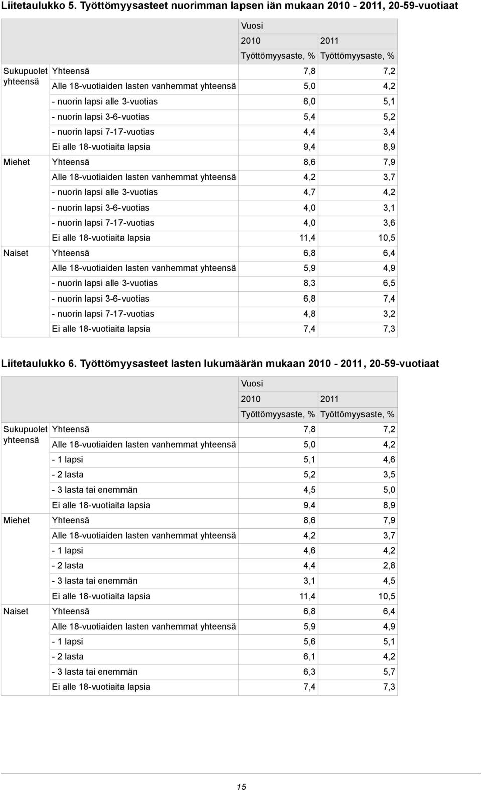 nuorin lapsi 3-6-vuotias 5,4 5,2 - nuorin lapsi 7-17-vuotias 4,4 3,4 9,4 8,9 Miehet 8,6 7,9 4,2 3,7 - nuorin lapsi alle 3-vuotias 4,7 4,2 - nuorin lapsi 3-6-vuotias 4,0 3,1 - nuorin lapsi