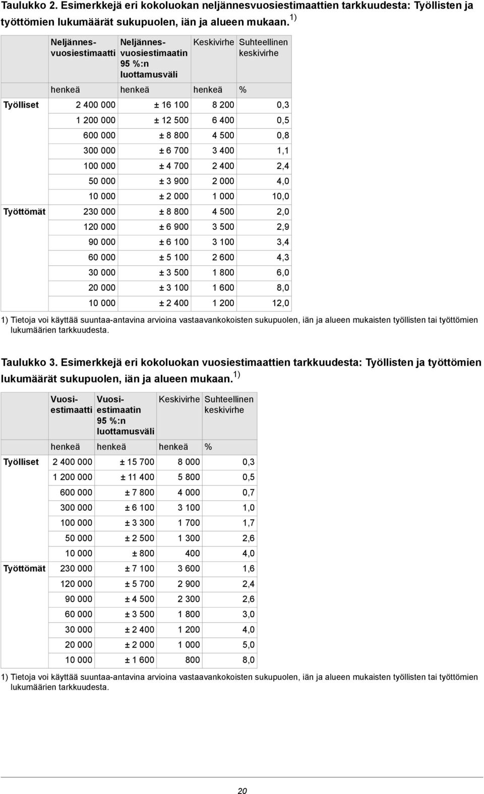 luottamusväli henkeä ± 16 100 ± 12 500 ± 8 800 ± 6 700 ± 4 700 ± 3 900 ± 2 000 ± 8 800 ± 6 900 ± 6 100 ± 5 100 ± 3 500 ± 3 100 ± 2 400 Keskivirhe Suhteellinen keskivirhe henkeä 8 200 6 400 4 500 3