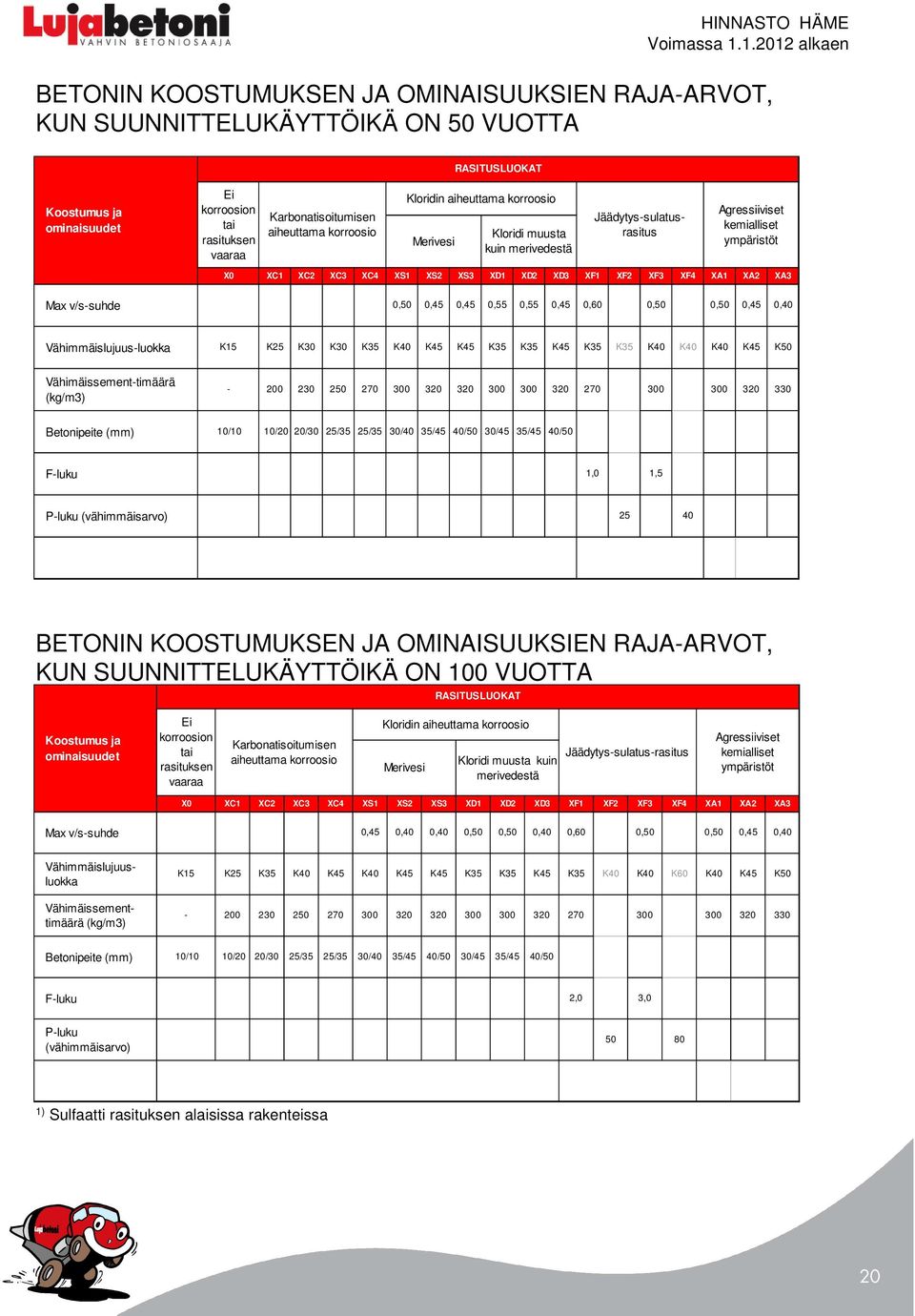 XF4 XA1 XA2 XA3 Max v/s-suhde 0,50 0,45 0,45 0,55 0,55 0,45 0,60 0,50 0,50 0,45 0,40 Vähimmäislujuus-luokka K15 K25 K30 K30 K35 K40 K45 K45 K35 K35 K45 K35 K35 K40 K40 K40 K45 K50