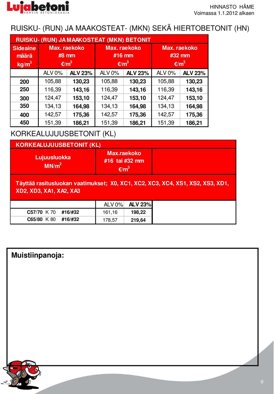 134,13 164,98 400 142,57 175,36 142,57 175,36 142,57 175,36 450 151,39 186,21 151,39 186,21 151,39 186,21 KORKEALUJUUSBETONIT (KL) KORKEALUJUUSBETONIT (KL) Lujuusluokka MN/m 2 Max.