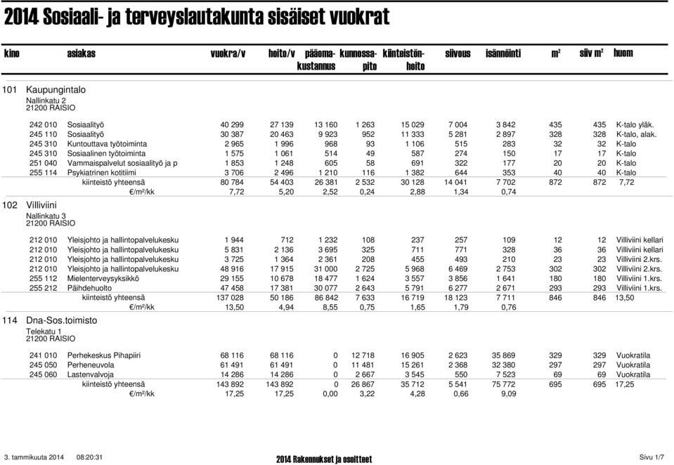 245 310 Kuntouttava työtoiminta 2 965 1 996 968 93 1 106 515 283 32 32 K-talo 245 310 Sosiaalinen työtoiminta 1 575 1 061 514 49 587 274 150 17 17 K-talo 251 040 Vammaispalvelut sosiaalityö ja p 1