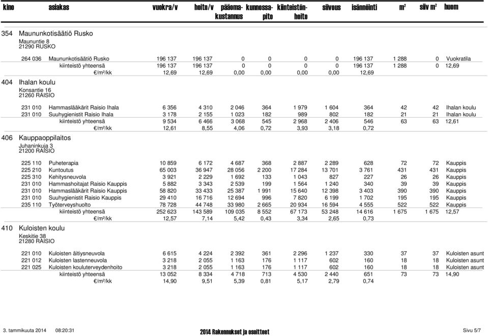 178 2 155 1 023 182 989 802 182 21 21 Ihalan koulu kiinteistö yhteensä 9 534 6 466 3 068 545 2 968 2 406 546 63 63 12,61 12,61 8,55 4,06 0,72 3,93 3,18 0,72 406 Kauppaoppilaitos Juhaninkuja 3 225 110