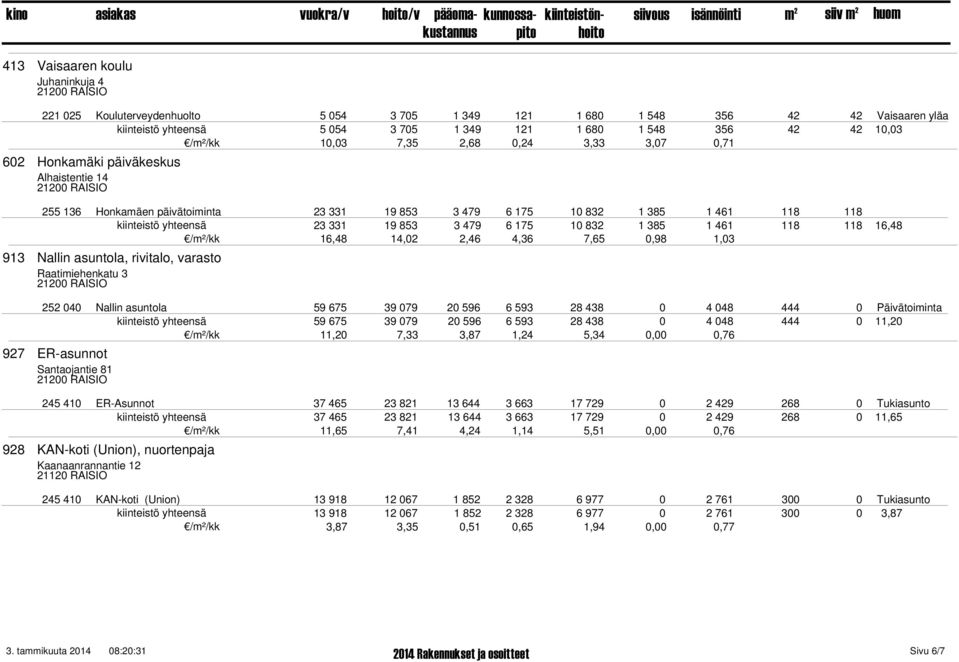 175 10 832 1 385 1 461 118 118 16,48 16,48 14,02 2,46 4,36 7,65 0,98 1,03 913 Nallin asuntola, rivitalo, varasto Raatimiehenkatu 3 252 040 Nallin asuntola 59 675 39 079 20 596 6 593 28 438 0 4 048