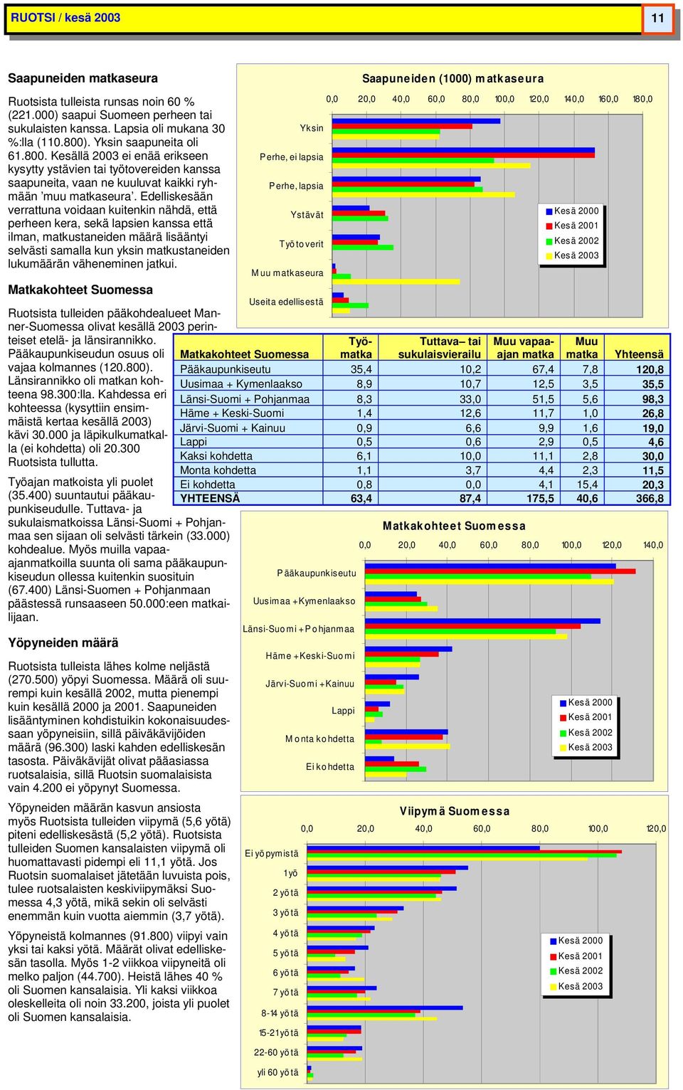 Edelliskesään verrattuna voidaan kuitenkin nähdä, että perheen kera, sekä lapsien kanssa että ilman, matkustaneiden määrä lisääntyi selvästi samalla kun yksin matkustaneiden lukumäärän väheneminen