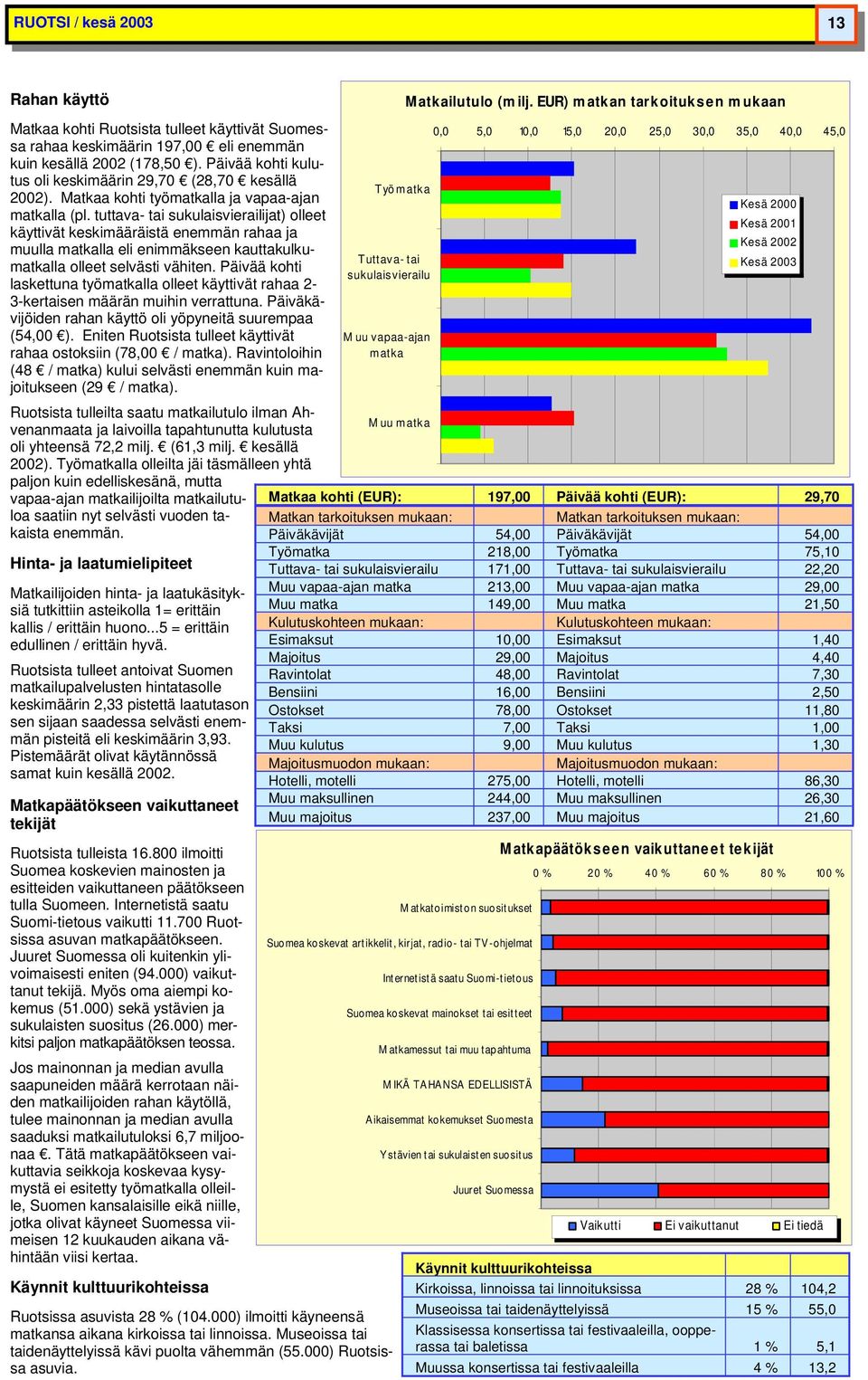 tuttava- tai sukulaisvierailijat) olleet käyttivät keskimääräistä enemmän rahaa ja muulla lla eli enimmäkseen kauttakulkulla olleet selvästi vähiten.