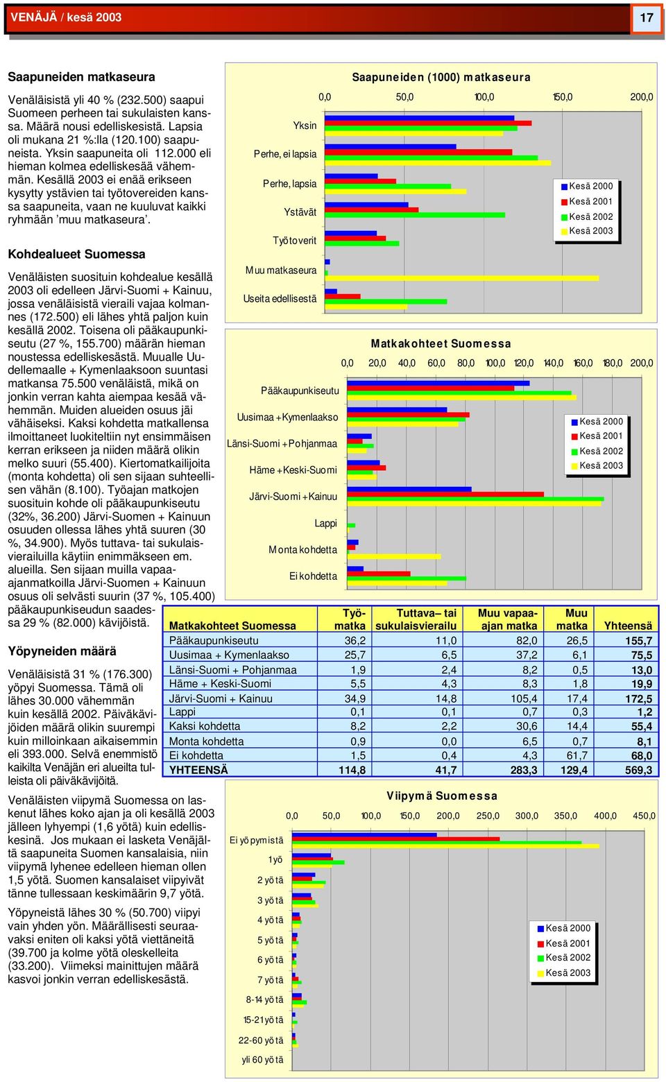 Työtoverit Kohdealueet Suomessa Venäläisten suosituin kohdealue kesällä 2003 oli edelleen Järvi-Suomi + Kainuu, jossa venäläisistä vieraili vajaa kolmannes seura Useita edellisestä (172.