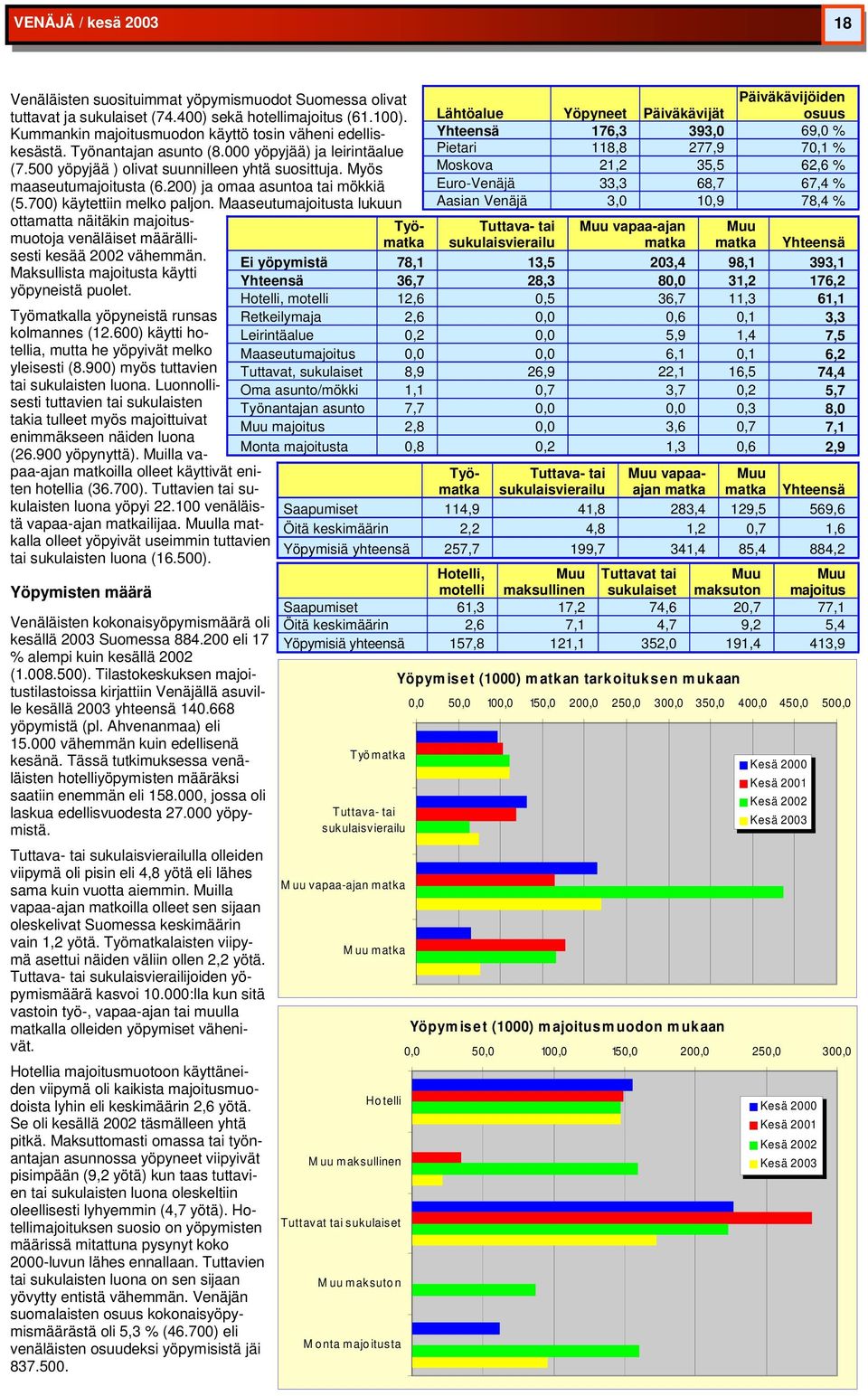 Maaseutumajoitusta lukuun ottamatta näitäkin majoitusmuotoja venäläiset määrällisesti kesää 2002 vähemmän. Maksullista majoitusta käytti yöpyneistä puolet. lla yöpyneistä runsas kolmannes (12.