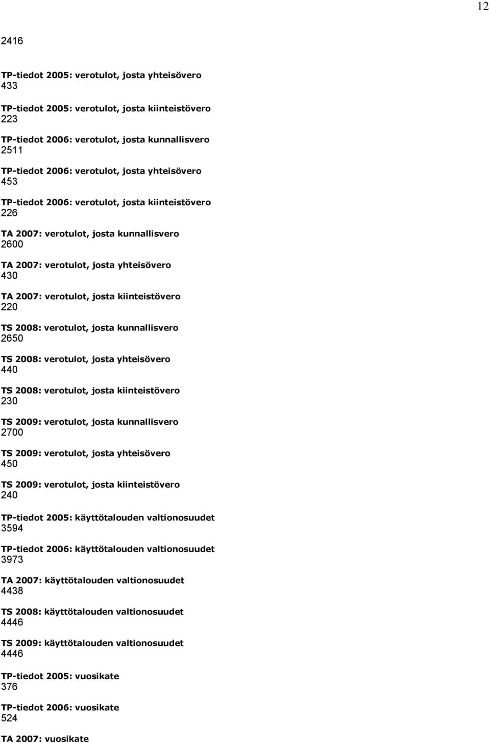 TS 2008: verotulot, josta kunnallisvero 2650 TS 2008: verotulot, josta yhteisövero 440 TS 2008: verotulot, josta kiinteistövero 230 TS 2009: verotulot, josta kunnallisvero 2700 TS 2009: verotulot,