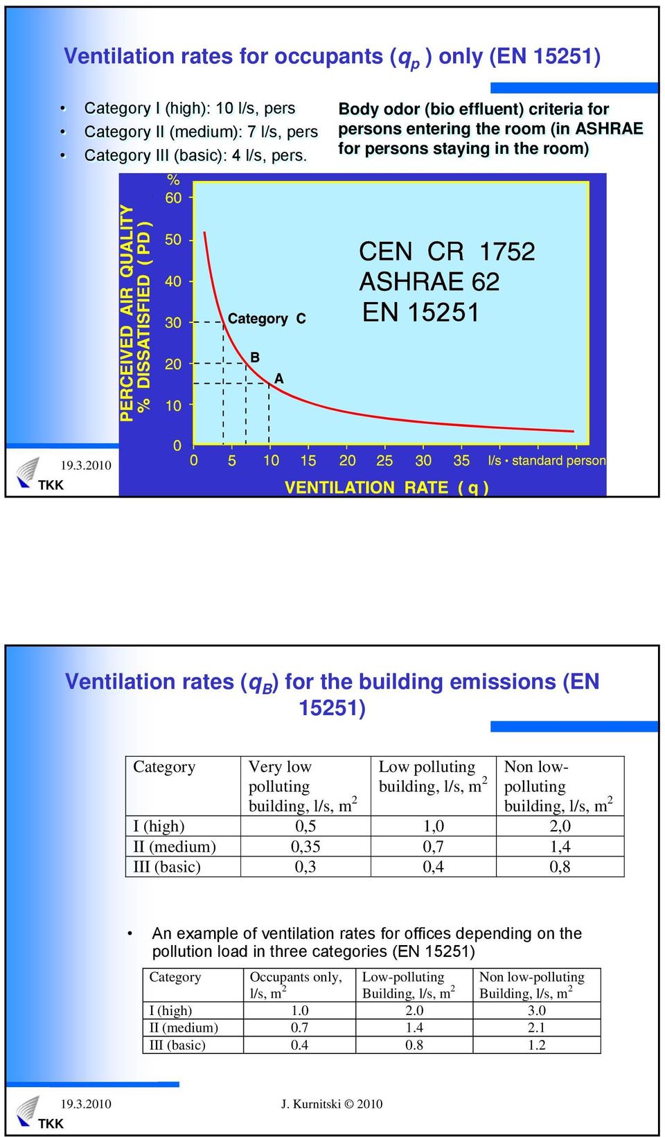 polluting building, l/s, m 2 Low polluting building, l/s, m 2 Non lowpolluting building, l/s, m 2 I (high) 0,5 1,0 2,0 II (medium) 0,35 0,7 1,4 III (basic) 0,3 0,4 0,8 An example of ventilation rates