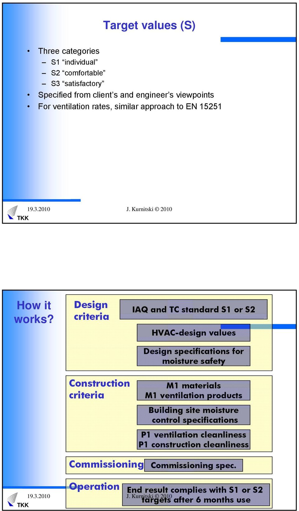 Design criteria Construction criteria IAQ and TC standard S1 or S2 HVAC-design values Design specifications for moisture safety M1 materials