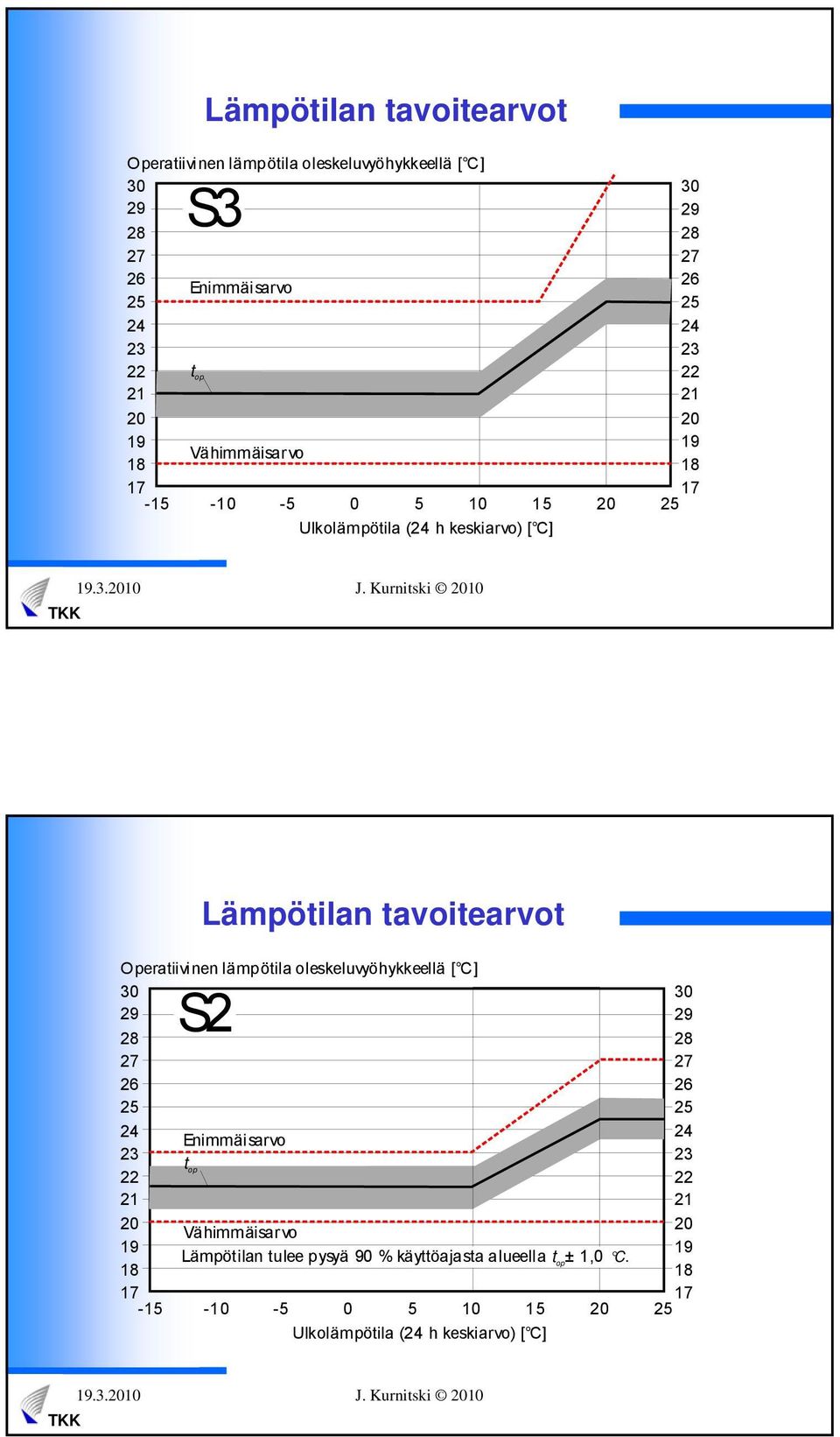 oleskeluvyöhykkeellä [ C ] 30 29 S2 28 27 26 25 24 Enimmäi sarvo 23 t op 22 21 20 19 18 Lämpötilan tavoitearvot Vähimmäisarvo Lämpötilan tulee