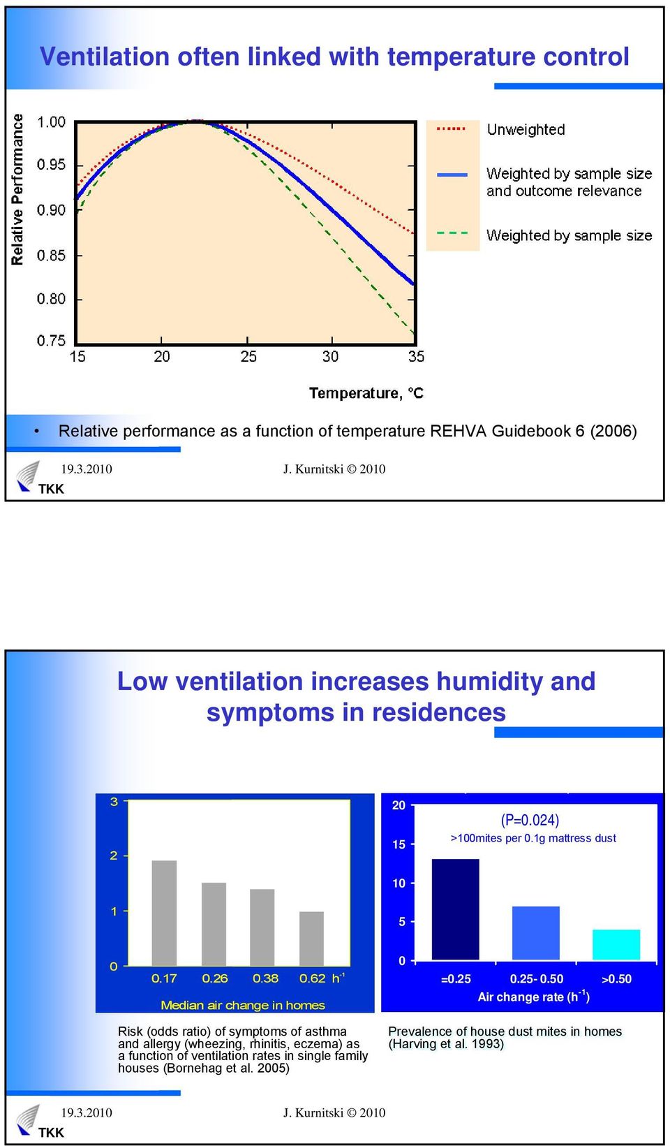 62 h -1 Median air change in homes 0 =0.25 0.25-0.50 >0.