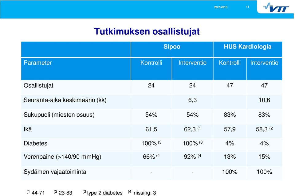 osuus) 54% 54% 83% 83% Ikä 61,5 62,3 (1 57,9 58,3 (2 Diabetes 100% (3 100% (3 4% 4% Verenpaine