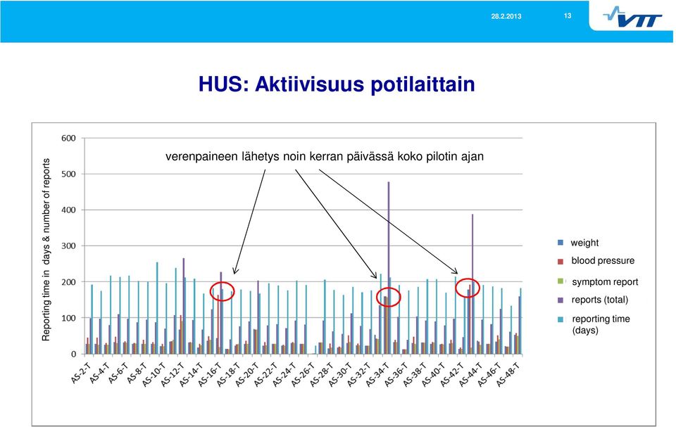 kerran päivässä koko pilotin ajan weight blood