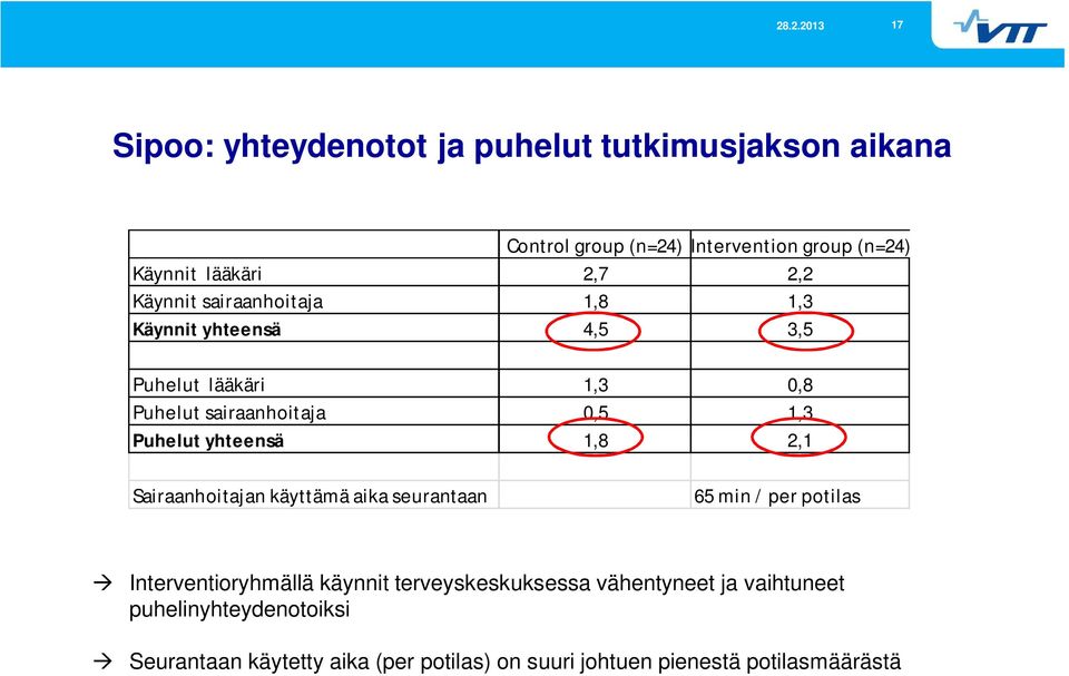 yhteensä 1,8 2,1 Sairaanhoitajan käyttämä aika seurantaan 65 min / per potilas Interventioryhmällä käynnit terveyskeskuksessa