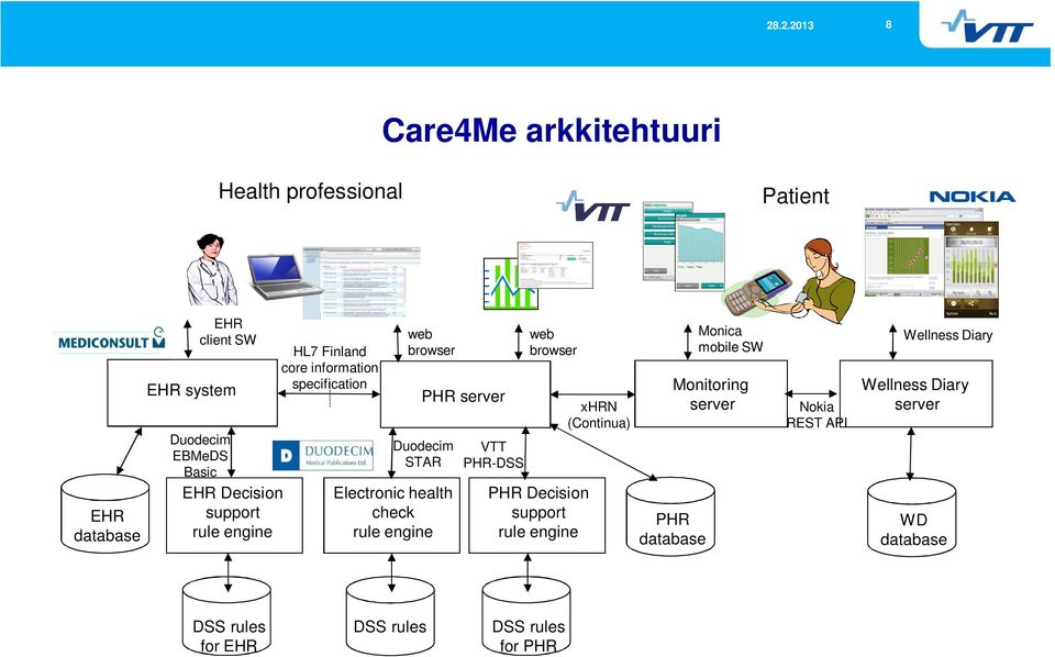 health check rule engine VTT PHR-DSS web browser PHR Decision support rule engine xhrn (Continua) PHR database Monica