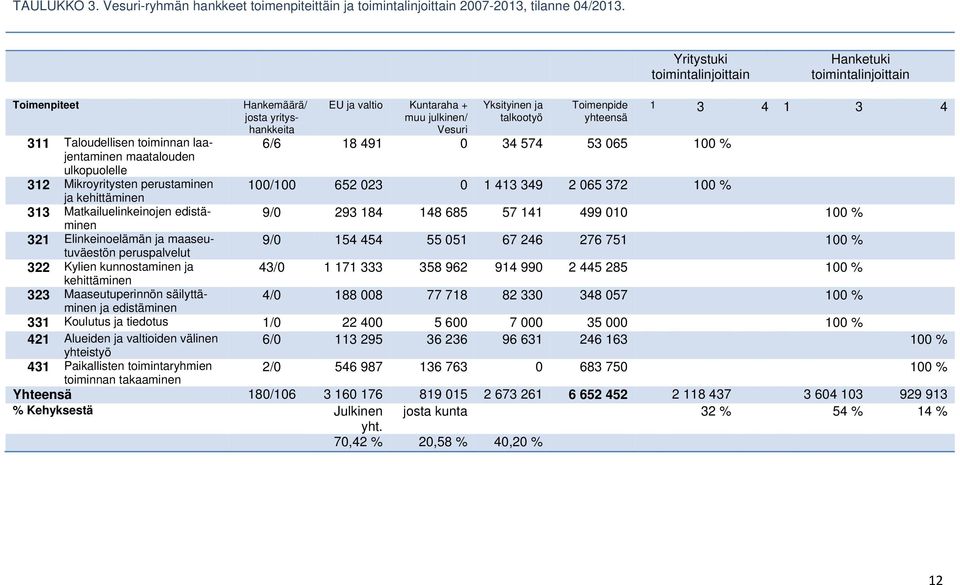 Matkailuelinkeinojen edistäminen 321 Elinkeinoelämän ja maaseutuväestön peruspalvelut 322 Kylien kunnostaminen ja kehittäminen 323 Maaseutuperinnön säilyttäminen ja edistäminen Hankemäärä/ josta