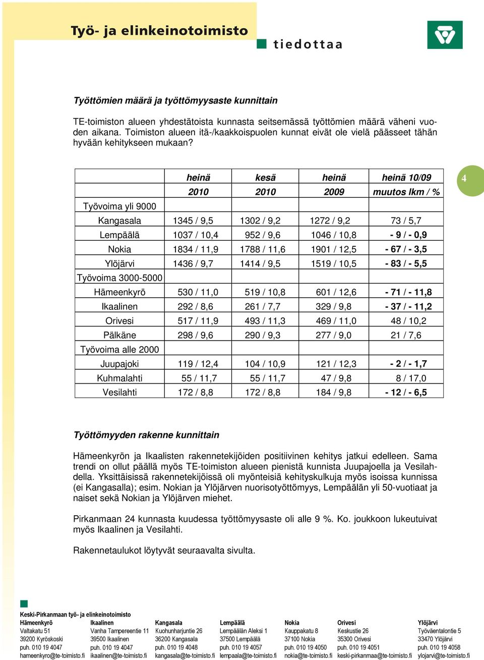 Kangasala 1345 / 9,5 1302 / 9,2 1272 / 9,2 73 / 5,7 Lempäälä 1037 / 10,4 952 / 9,6 1046 / 10,8-9 / - 0,9 Nokia 1834 / 11,9 1788 / 11,6 1901 / 12,5-67 / - 3,5 1436 / 9,7 1414 / 9,5 1519 / 10,5-83 / -