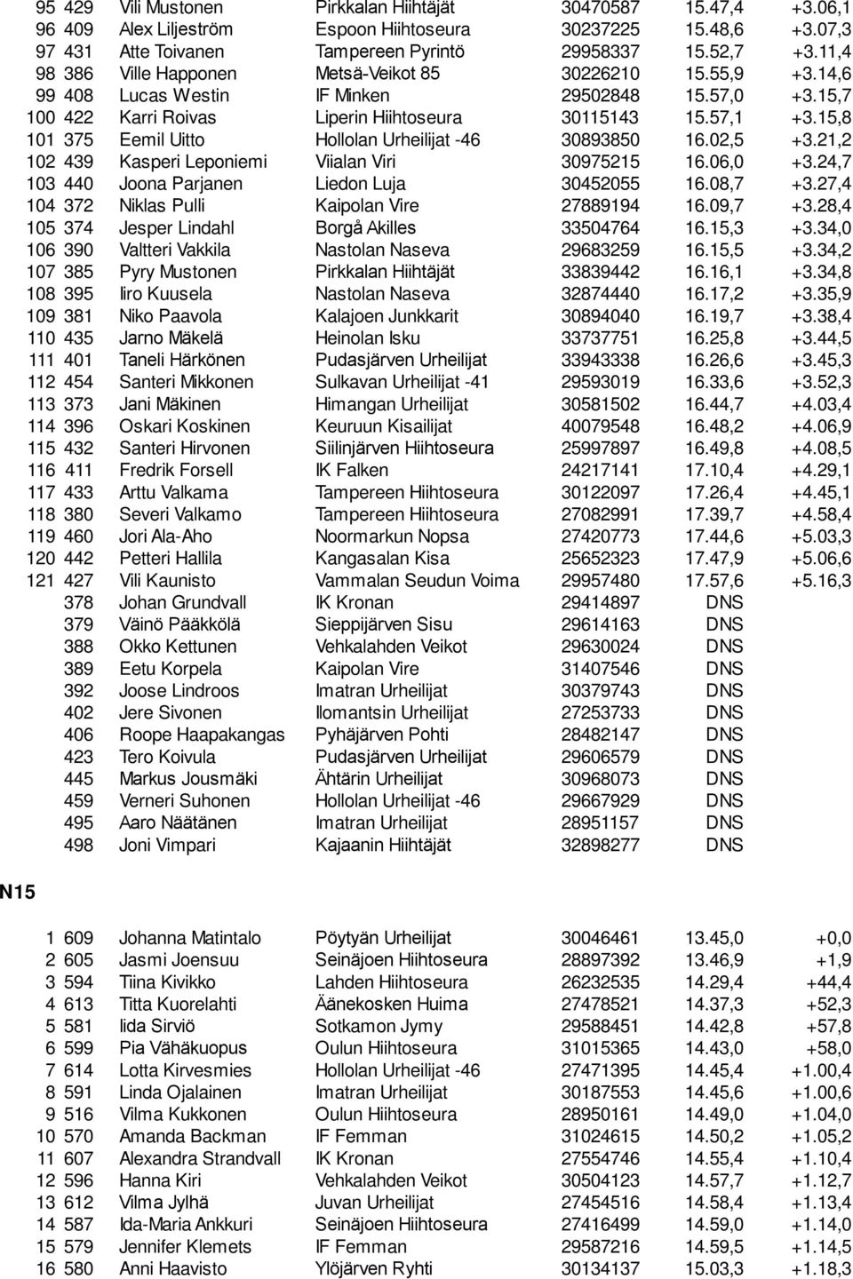 15,8 101 375 Eemil Uitto Hollolan Urheilijat -46 30893850 16.02,5 +3.21,2 102 439 Kasperi Leponiemi Viialan Viri 30975215 16.06,0 +3.24,7 103 440 Joona Parjanen Liedon Luja 30452055 16.08,7 +3.