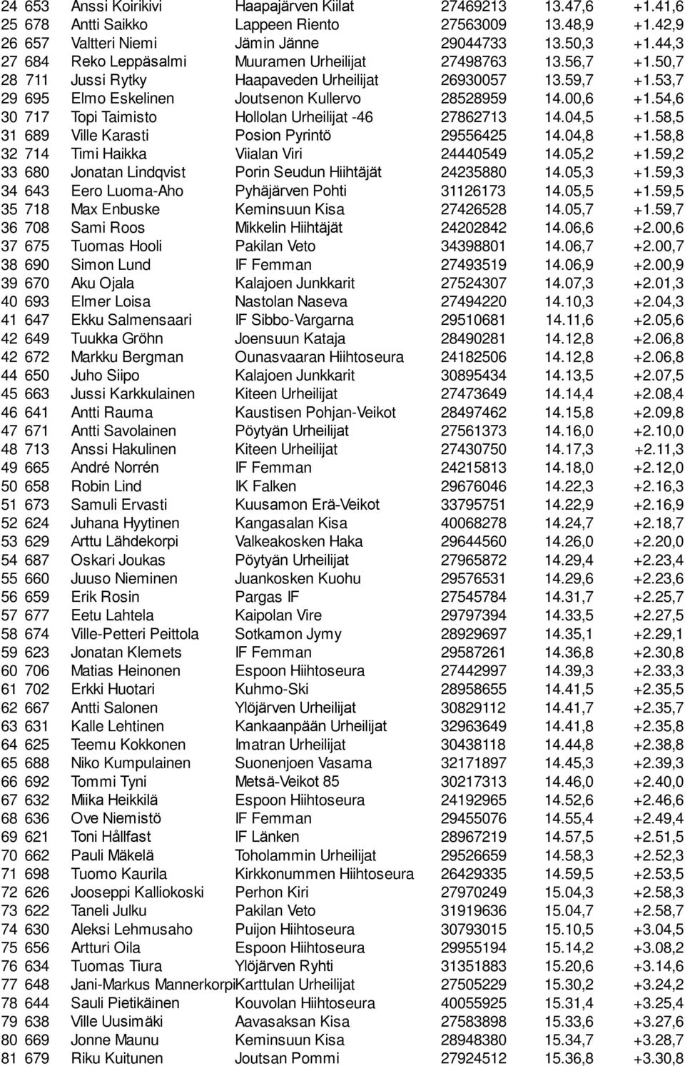 54,6 30 717 Topi Taimisto Hollolan Urheilijat -46 27862713 14.04,5 +1.58,5 31 689 Ville Karasti Posion Pyrintö 29556425 14.04,8 +1.58,8 32 714 Timi Haikka Viialan Viri 24440549 14.05,2 +1.