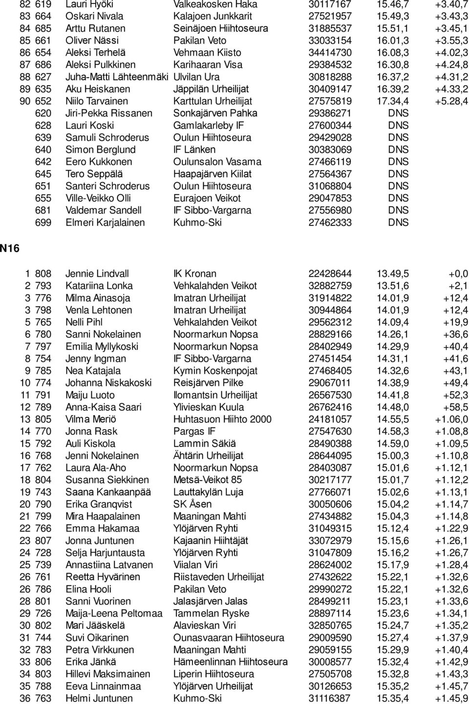 24,8 88 627 Juha-Matti Lähteenmäki Ulvilan Ura 30818288 16.37,2 +4.31,2 89 635 Aku Heiskanen Jäppilän Urheilijat 30409147 16.39,2 +4.33,2 90 652 Niilo Tarvainen Karttulan Urheilijat 27575819 17.