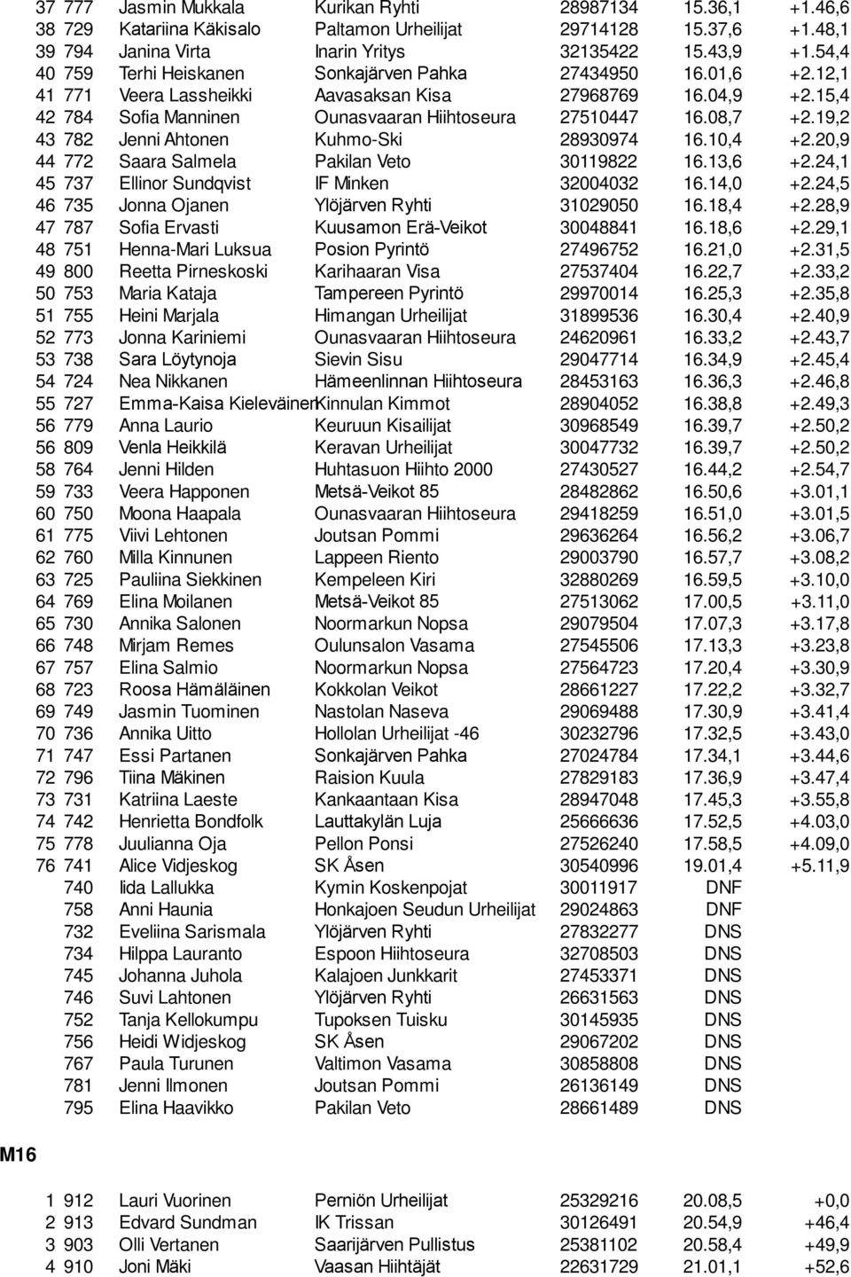 08,7 +2.19,2 43 782 Jenni Ahtonen Kuhmo-Ski 28930974 16.10,4 +2.20,9 44 772 Saara Salmela Pakilan Veto 30119822 16.13,6 +2.24,1 45 737 Ellinor Sundqvist IF Minken 32004032 16.14,0 +2.