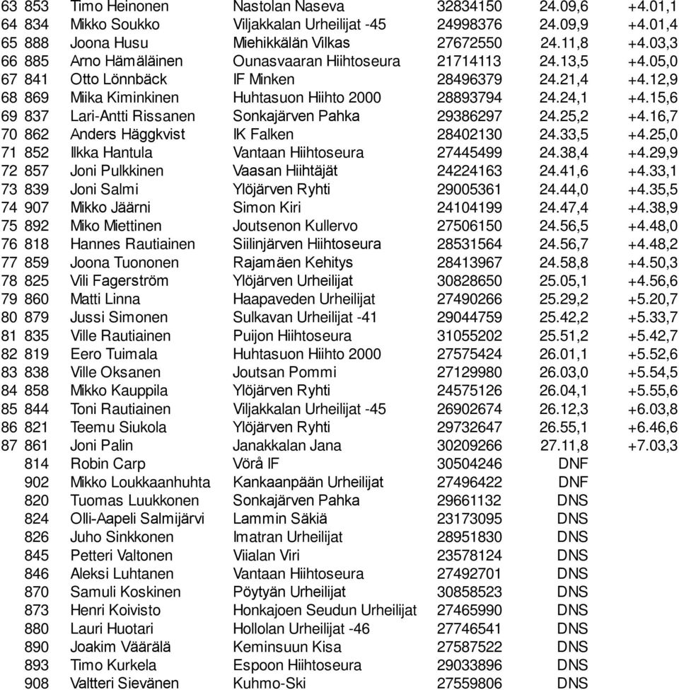 15,6 69 837 Lari-Antti Rissanen Sonkajärven Pahka 29386297 24.25,2 +4.16,7 70 862 Anders Häggkvist IK Falken 28402130 24.33,5 +4.25,0 71 852 Ilkka Hantula Vantaan Hiihtoseura 27445499 24.38,4 +4.